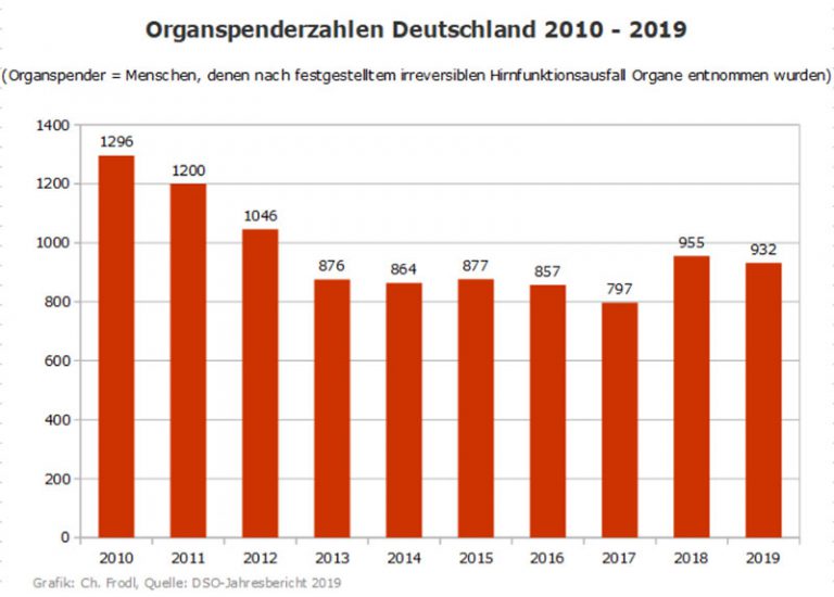 Organspende-Aufklärung: Kritik Und Infos Zu Organspende Transplantation ...